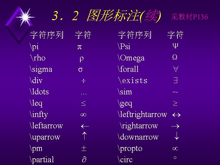 3．2 图形标注(续) 字符序列 pi rho sigma div ldots leq infty leftarrow uparrow pm partial