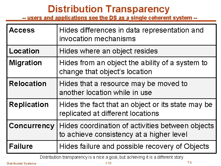 Distribution Transparency -- users and applications see the DS as a single coherent system Distribution Transparency -- users and applications see the DS as a single coherent system