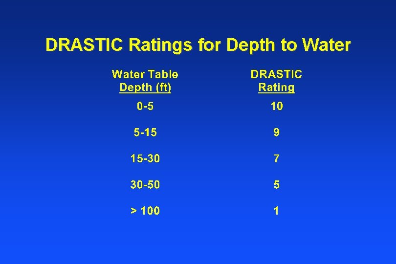 DRASTIC Ratings for Depth to Water 