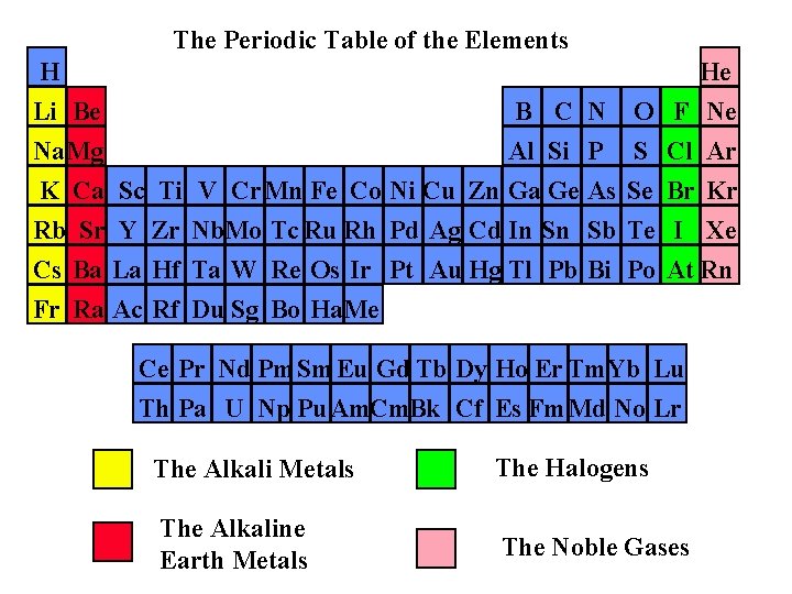 The Periodic Table of the Elements H Li Be Na. Mg B C N The Periodic Table of the Elements H Li Be Na. Mg B C N