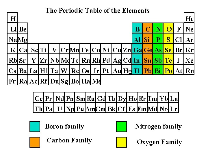 The Periodic Table of the Elements H Li Be Na. Mg He B C The Periodic Table of the Elements H Li Be Na. Mg He B C