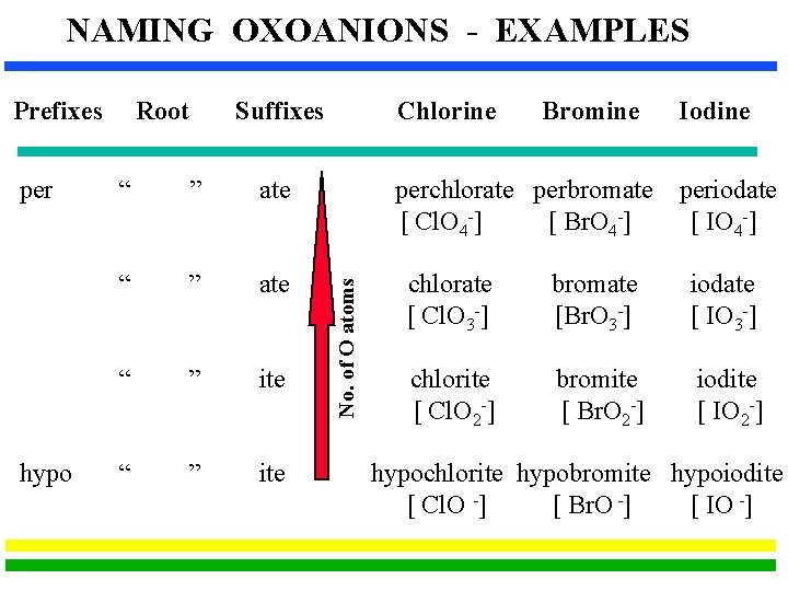 NAMING OXOANIONS - EXAMPLES per hypo Root Suffixes “ ” ate “ ” ite NAMING OXOANIONS - EXAMPLES per hypo Root Suffixes “ ” ate “ ” ite