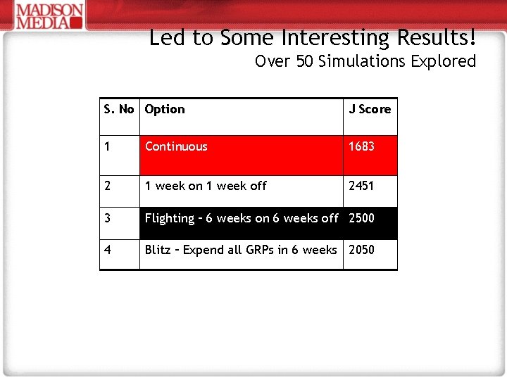 Led to Some Interesting Results! Over 50 Simulations Explored S. No Option J Score