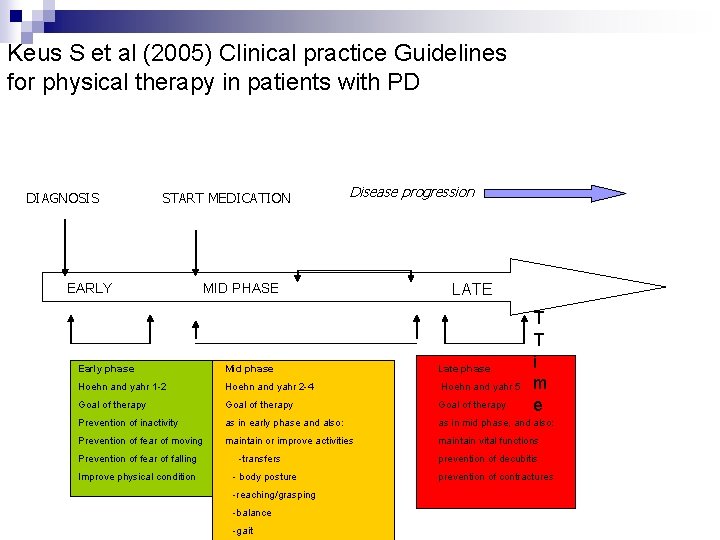 Keus S et al (2005) Clinical practice Guidelines for physical therapy in patients with