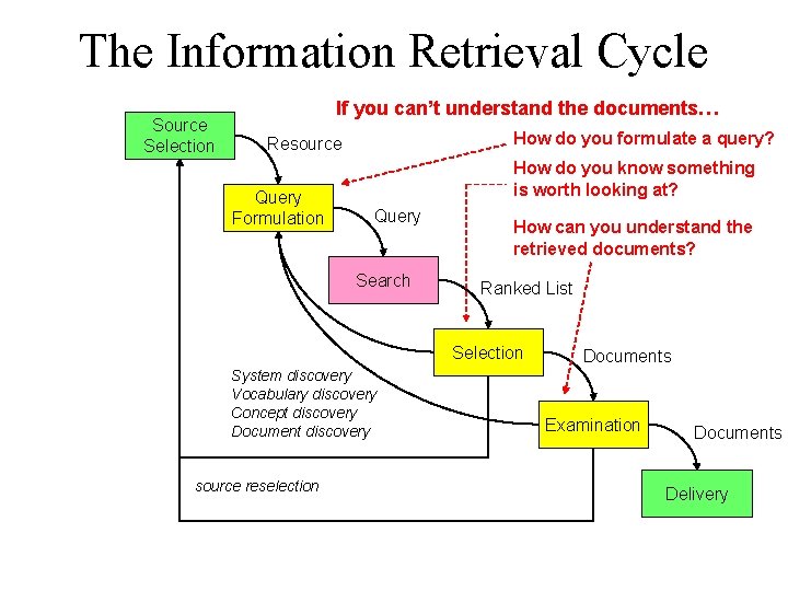 The Information Retrieval Cycle Source Selection If you can’t understand the documents… How do