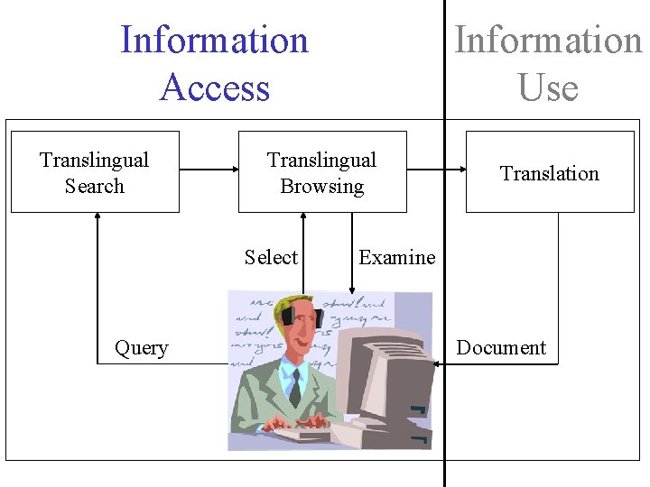 Information Access Translingual Search Translingual Browsing Select Query Information Use Translation Examine Document 
