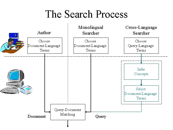 The Search Process Author Monolingual Searcher Cross-Language Searcher Choose Document-Language Terms Choose Query-Language Terms