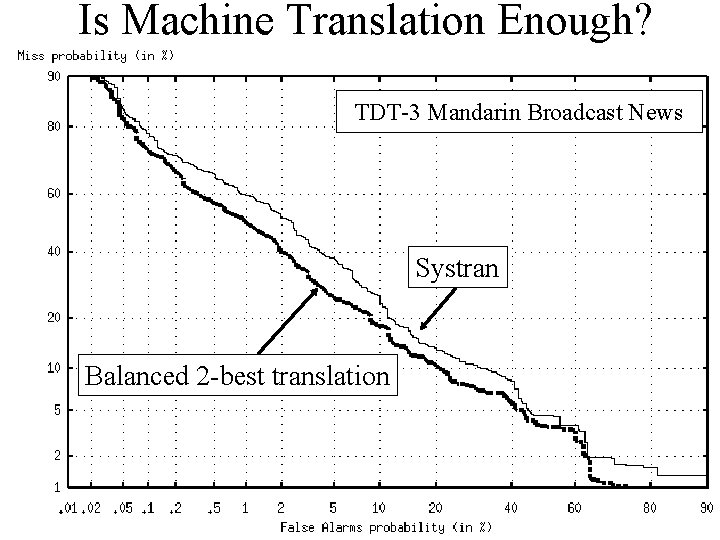 Is Machine Translation Enough? TDT-3 Mandarin Broadcast News Systran Balanced 2 -best translation 