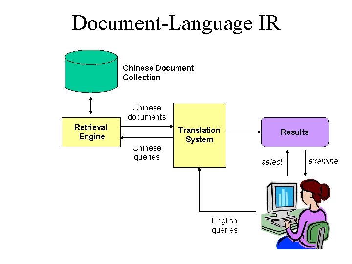 Document-Language IR Chinese Document Collection Chinese documents Retrieval Engine Chinese queries Translation System Results