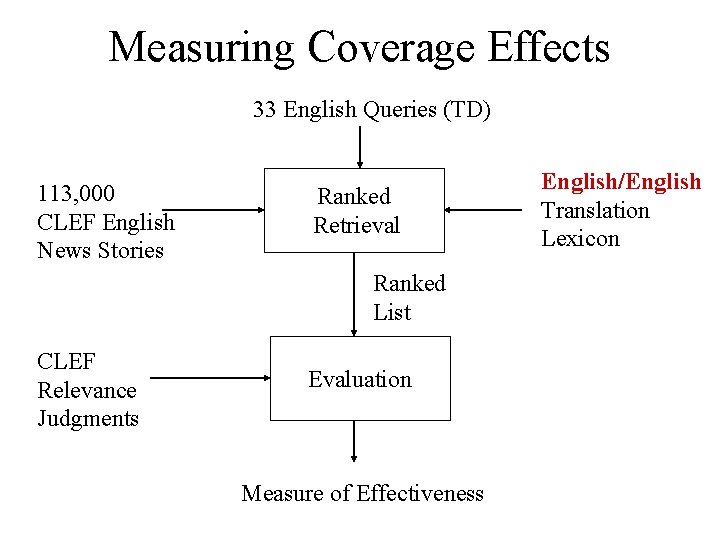 Measuring Coverage Effects 33 English Queries (TD) 113, 000 CLEF English News Stories Ranked