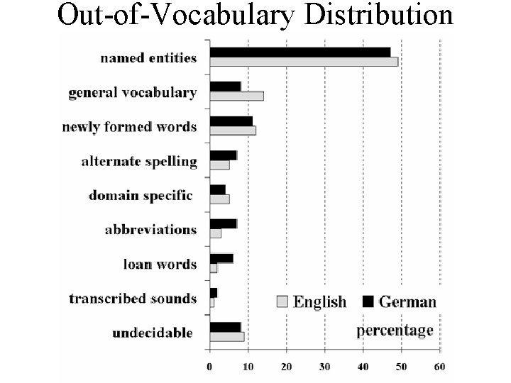 Out-of-Vocabulary Distribution 