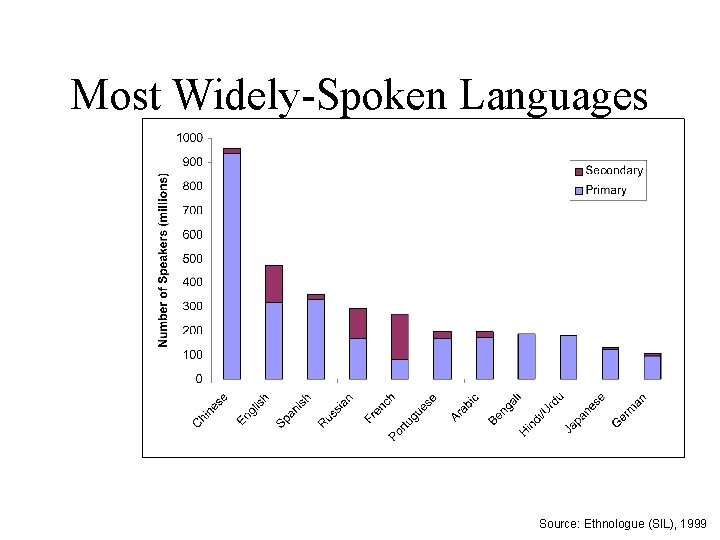 Most Widely-Spoken Languages Source: Ethnologue (SIL), 1999 