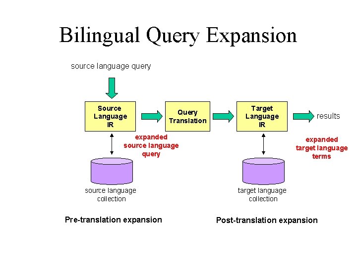 Bilingual Query Expansion source language query Source Language IR Query Translation Target Language IR