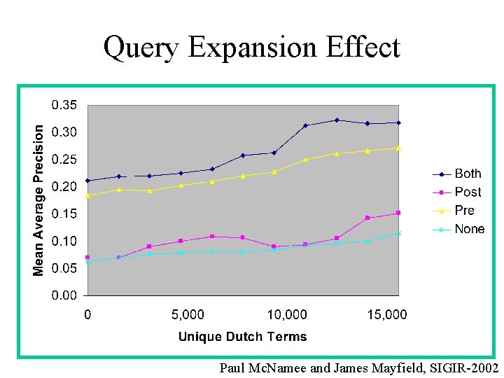 Query Expansion Effect Paul Mc. Namee and James Mayfield, SIGIR-2002 