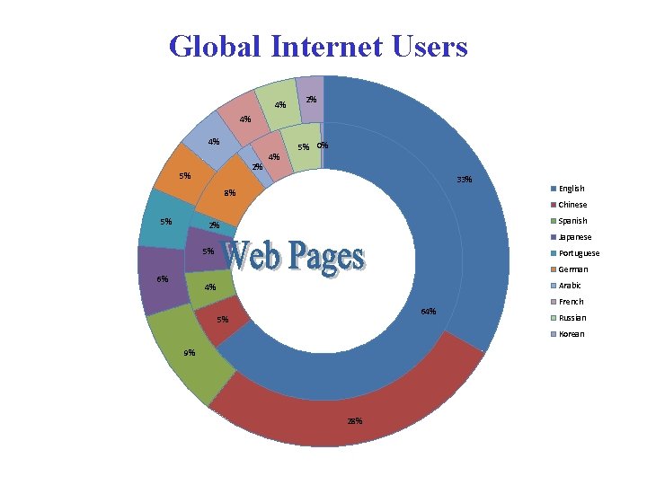 Global Internet Users 4% 2% 4% 4% 2% 5% 4% 5% 0% 33% 8%