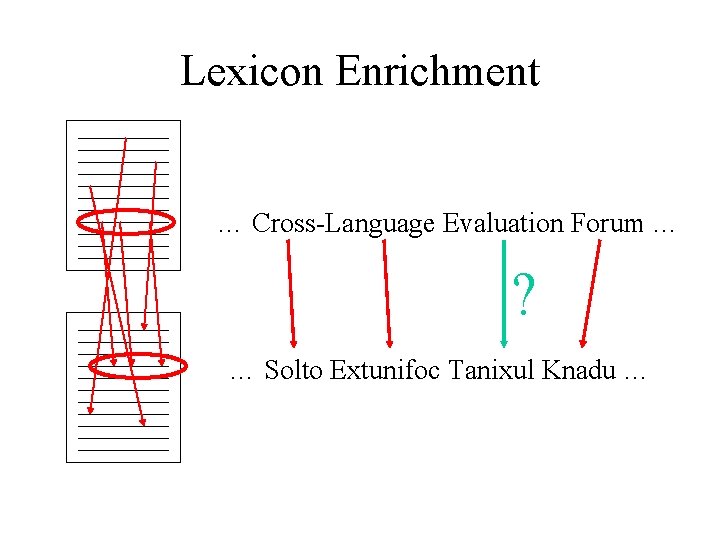 Lexicon Enrichment … Cross-Language Evaluation Forum … ? … Solto Extunifoc Tanixul Knadu …