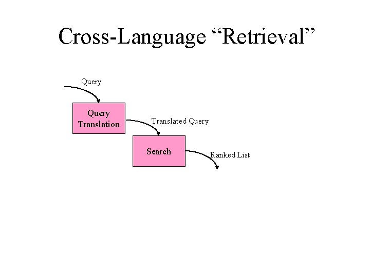 Cross-Language “Retrieval” Query Translation Translated Query Search Ranked List 