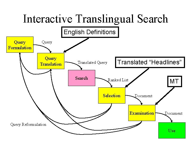 Interactive Translingual Search English Definitions Query Formulation Query Translation Translated Query Search Translated “Headlines”
