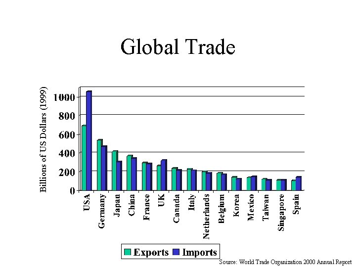 Billions of US Dollars (1999) Global Trade Source: World Trade Organization 2000 Annual Report