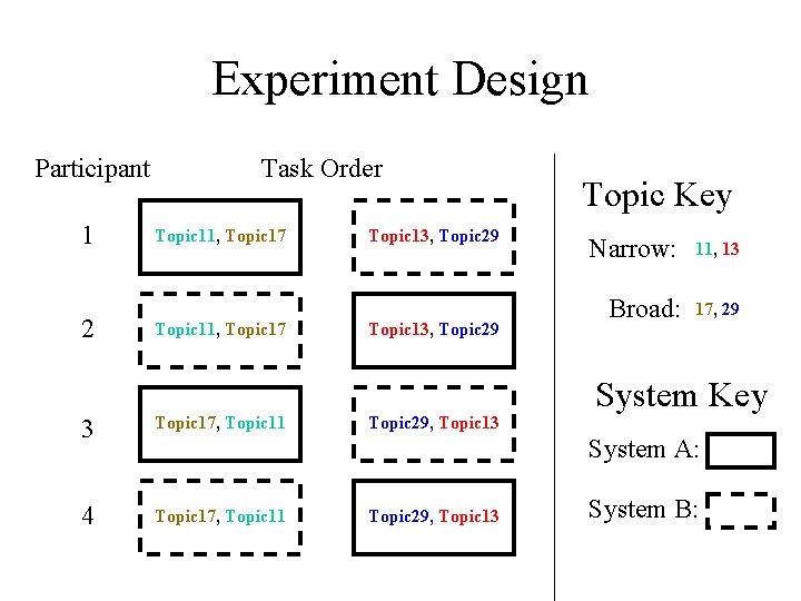 Experiment Design Participant 1 2 Task Order Topic 11, Topic 17 3 Topic 17,