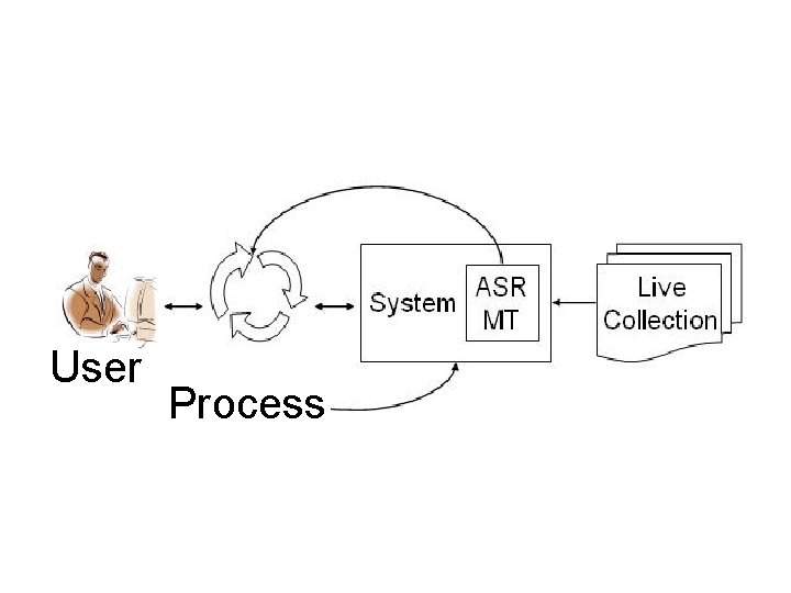 User Process 