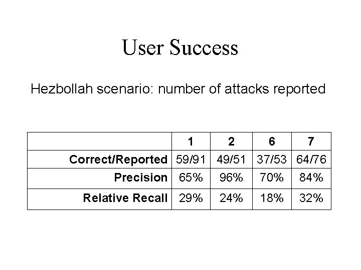 User Success Hezbollah scenario: number of attacks reported 1 2 6 7 Correct/Reported 59/91