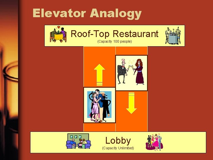 Elevator Analogy Roof-Top Restaurant (Capacity 100 people) Lobby (Capacity Unlimited) 