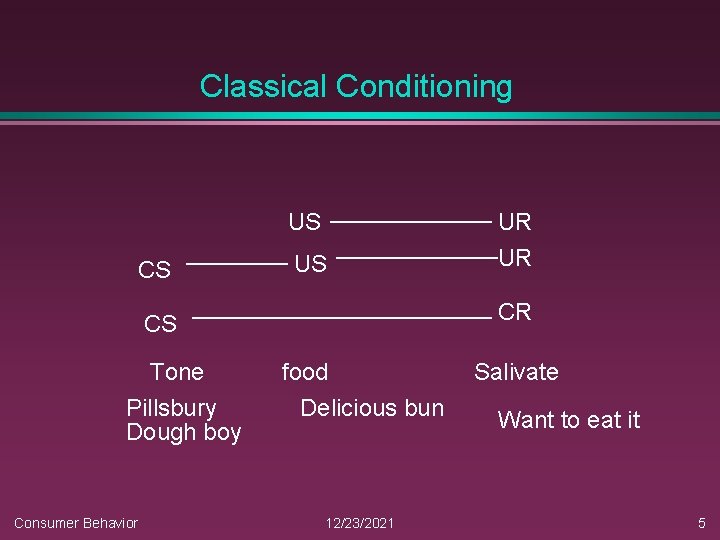 Classical Conditioning US CS US CR CS Tone Pillsbury Dough boy Consumer Behavior UR