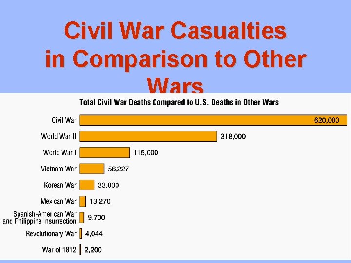 Civil War Casualties in Comparison to Other Wars 