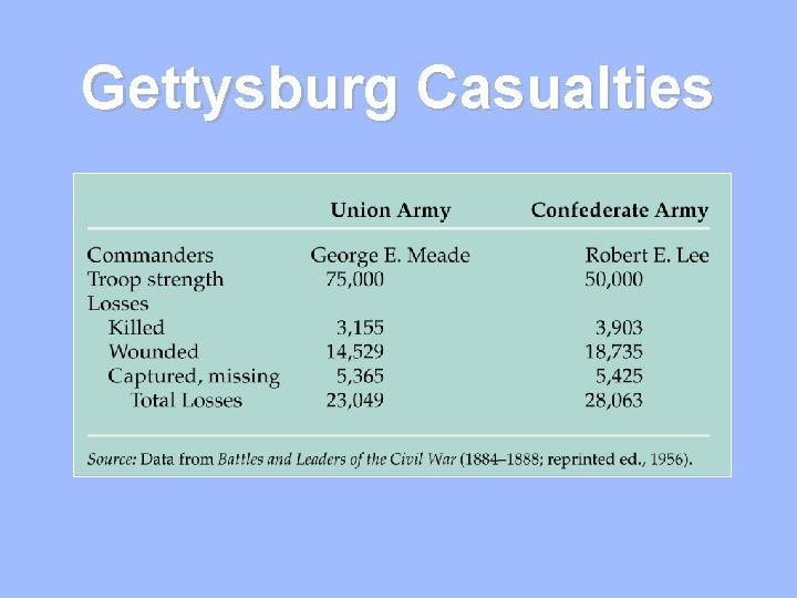 Gettysburg Casualties 