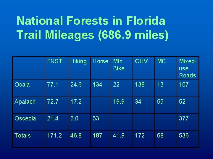 National Forests in Florida Trail Mileages (686. 9 miles) FNST Hiking Horse Mtn Bike