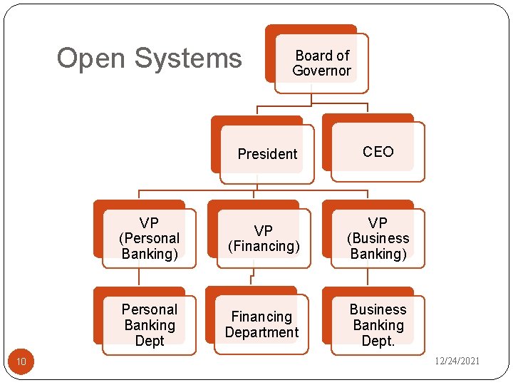 Open Systems 10 Board of Governor President CEO VP (Personal Banking) VP (Financing) VP