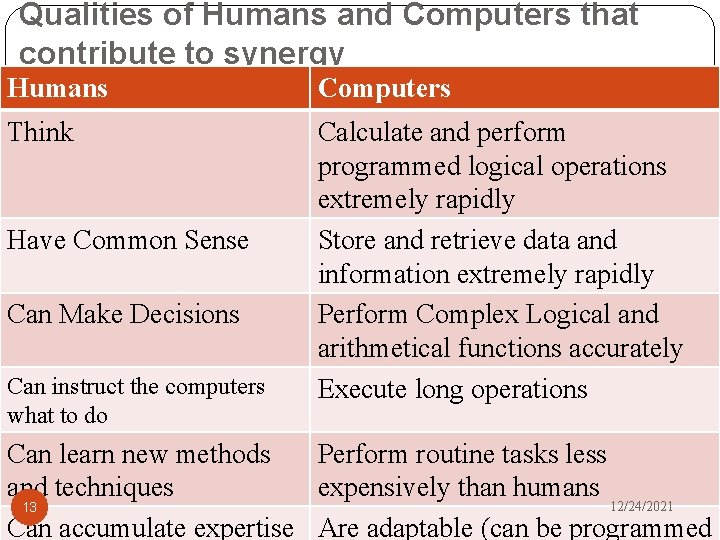 Qualities of Humans and Computers that contribute to synergy Humans Computers Think Calculate and
