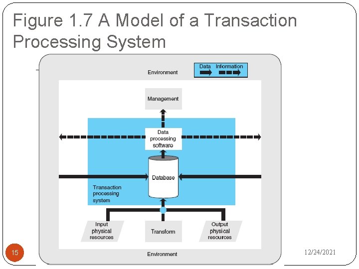 Figure 1. 7 A Model of a Transaction Processing System 15 12/24/2021 