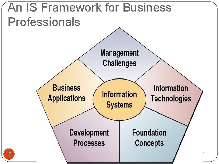 An IS Framework for Business Professionals 19 12/24/2021 