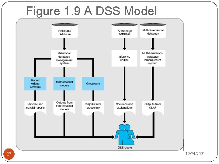 Figure 1. 9 A DSS Model 27 12/24/2021 