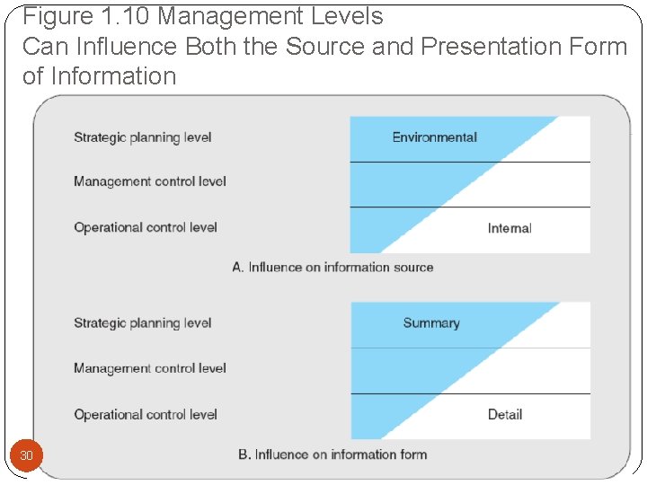 Figure 1. 10 Management Levels Can Influence Both the Source and Presentation Form of