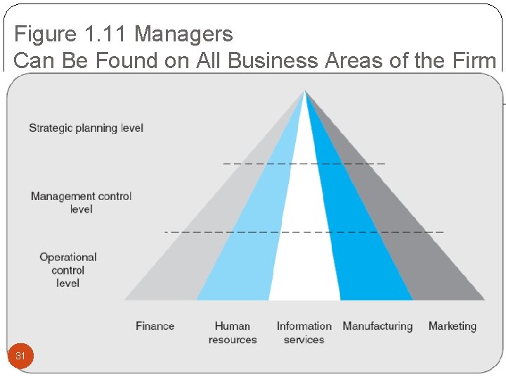 Figure 1. 11 Managers Can Be Found on All Business Areas of the Firm