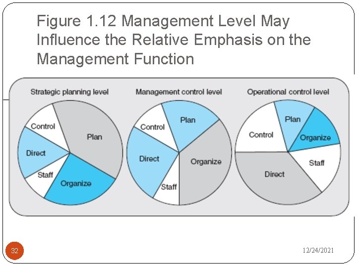Figure 1. 12 Management Level May Influence the Relative Emphasis on the Management Function