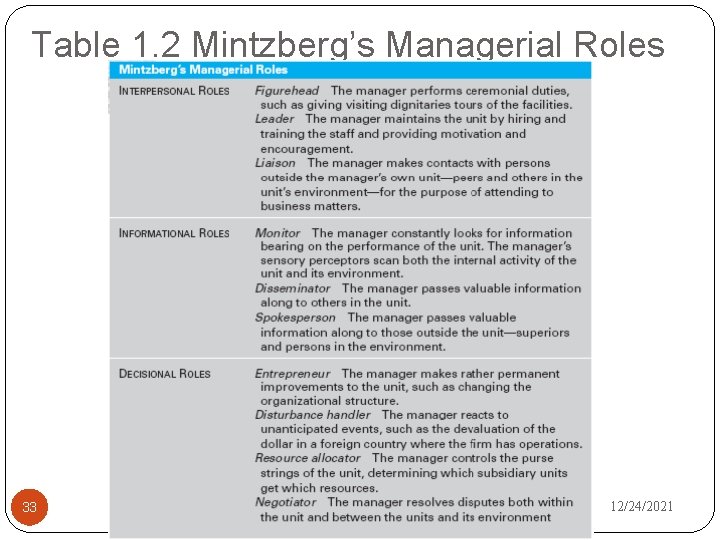 Table 1. 2 Mintzberg’s Managerial Roles 33 12/24/2021 