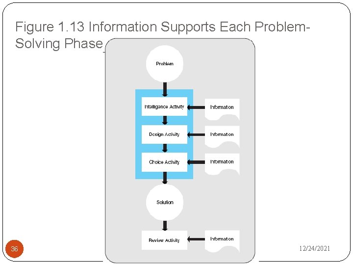 Figure 1. 13 Information Supports Each Problem. Solving Phase 36 12/24/2021 