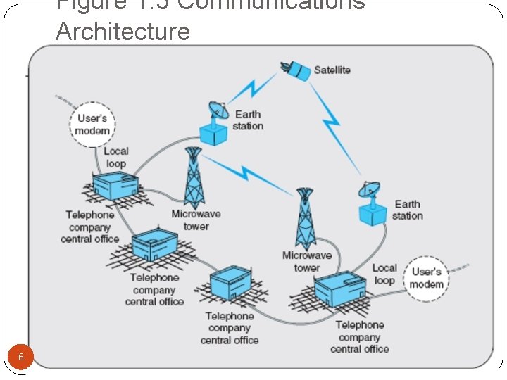 Figure 1. 5 Communications Architecture 6 12/24/2021 