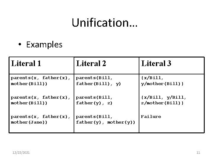 Unification… • Examples Literal 1 Literal 2 Literal 3 parents(x, father(x), mother(Bill)) parents(Bill, father(Bill),