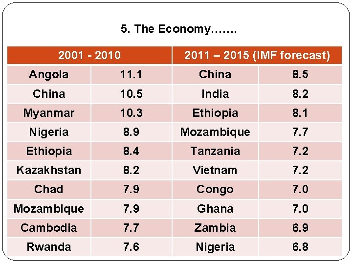 5. The Economy……. 2001 - 2010 2011 – 2015 (IMF forecast) Angola 11. 1