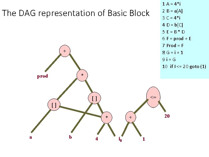1 A = 4*i 2 B = a[A] 3 C = 4*i 4 D