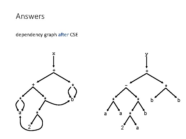 Answers dependency graph after CSE + * * 2 y + + - *