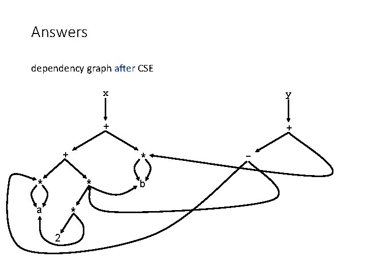 Answers dependency graph after CSE + * * 2 y + + * *