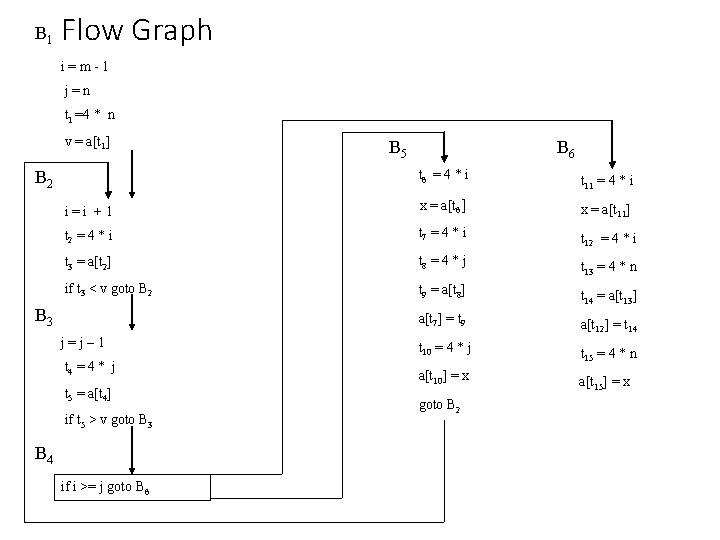 B 1 Flow Graph i=m-1 j=n t 1 =4 * n v = a[t