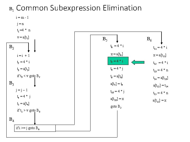 B 1 Common Subexpression Elimination i=m-1 j=n t 1 =4 * n v =