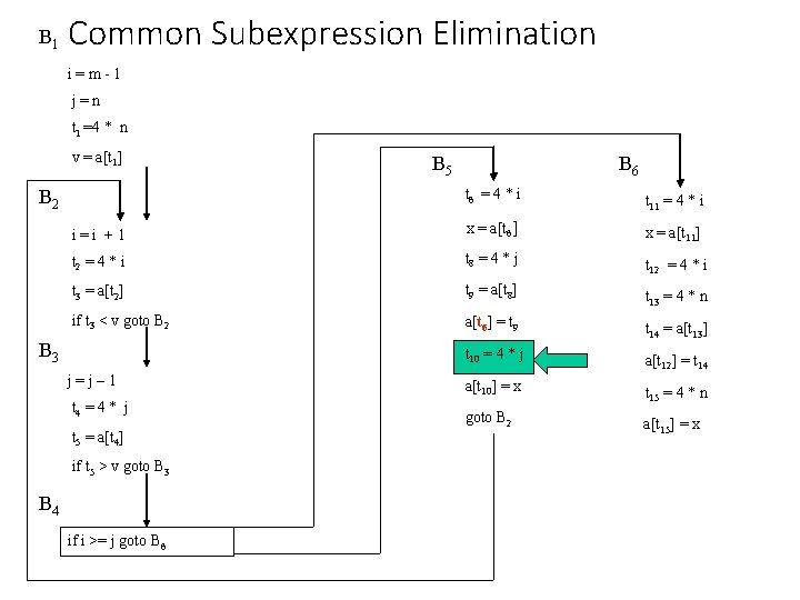 B 1 Common Subexpression Elimination i=m-1 j=n t 1 =4 * n v =
